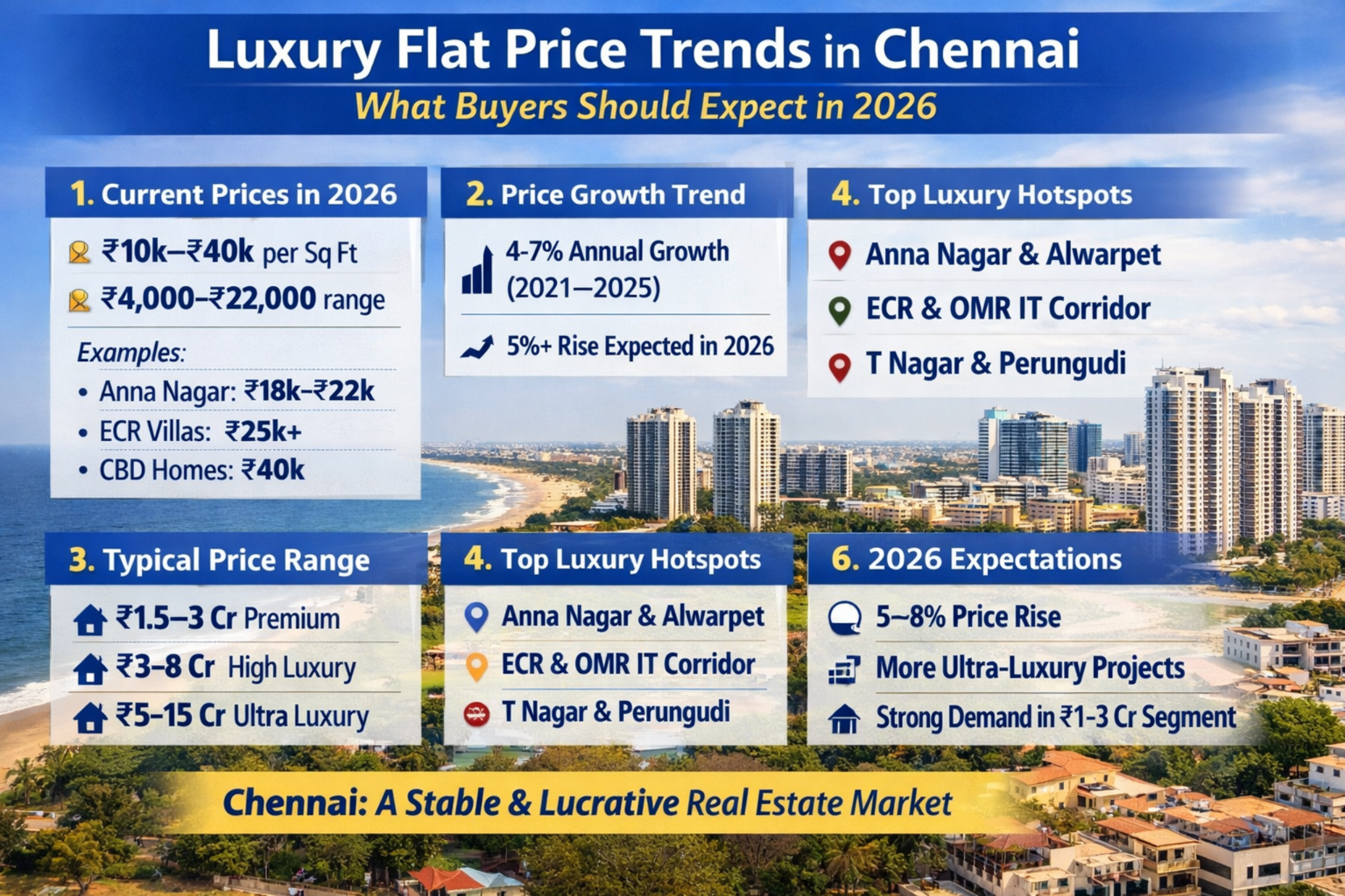 Luxury Flat Price Trends in Chennai — What Buyers Should Expect in 2026